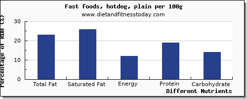 chart to show highest total fat in fat in hot dog per 100g